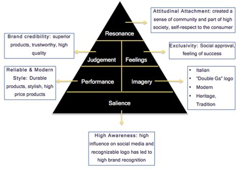 gucci organizational structure|Gucci brand structure.